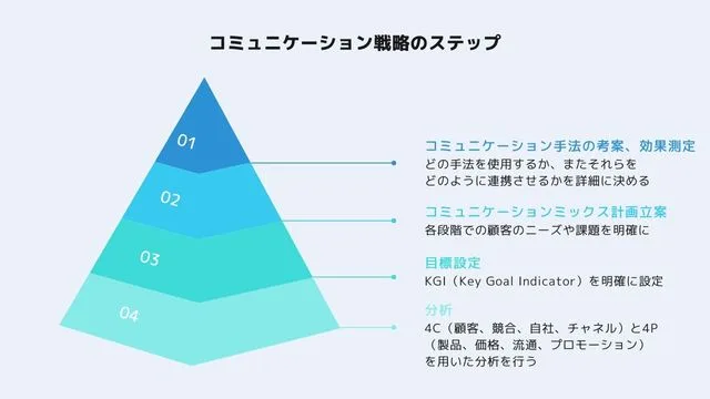 コミュニケーション戦略を行う4つのステップ
